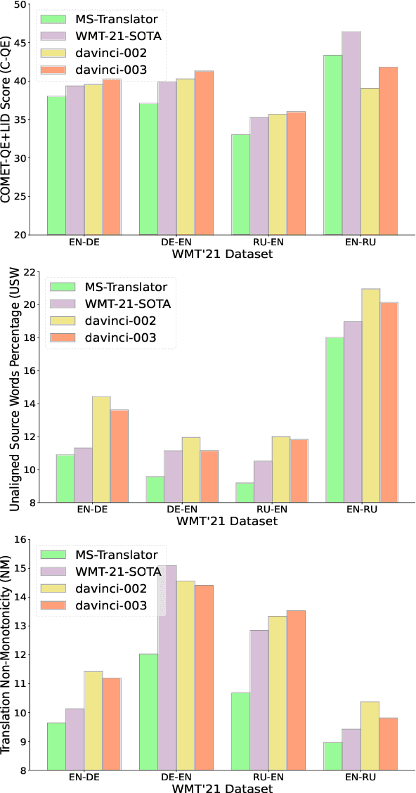 Figure 2 for Do GPTs Produce Less Literal Translations?