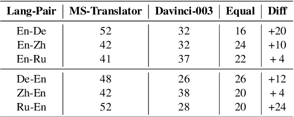 Figure 4 for Do GPTs Produce Less Literal Translations?