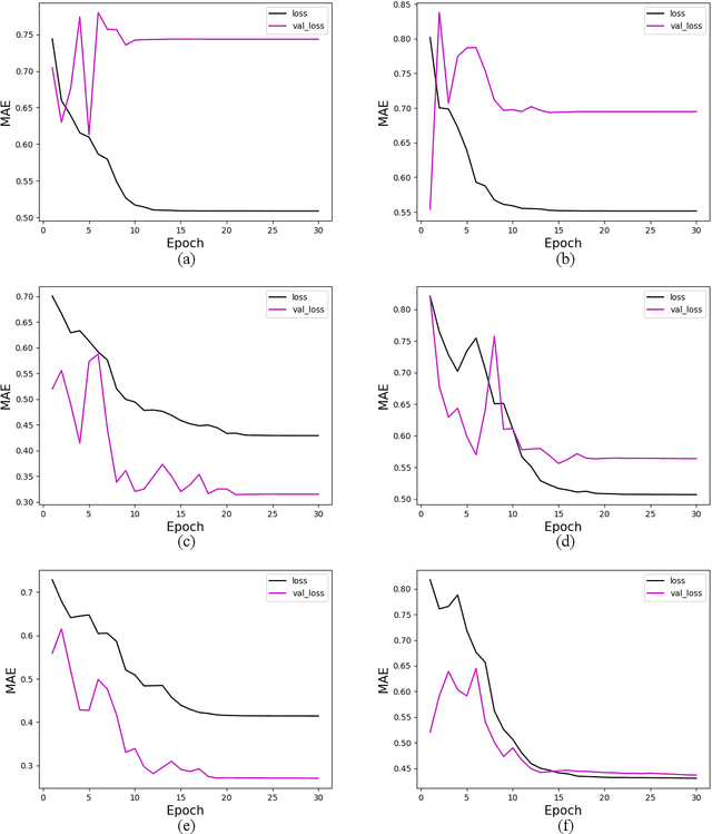 Figure 2 for Exploring Quantum Neural Networks for Demand Forecasting