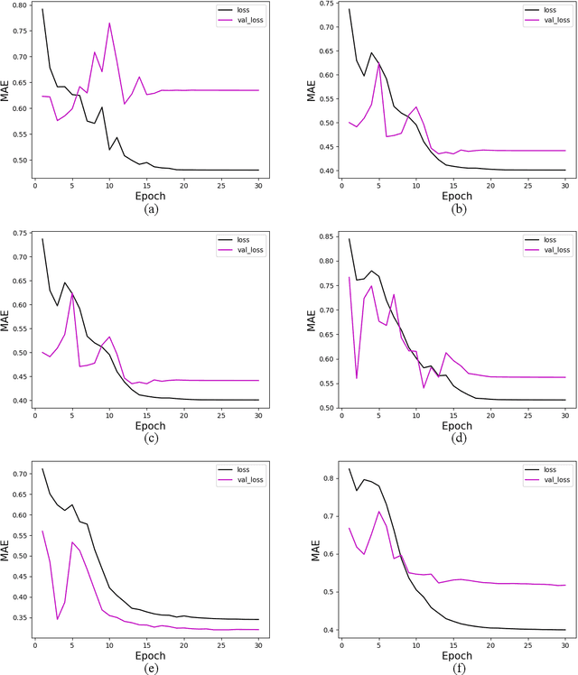 Figure 3 for Exploring Quantum Neural Networks for Demand Forecasting