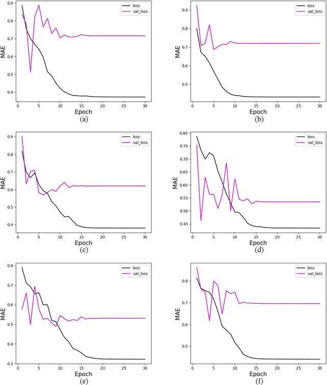 Figure 4 for Exploring Quantum Neural Networks for Demand Forecasting