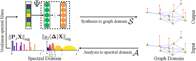 Figure 1 for Equivariant Machine Learning on Graphs with Nonlinear Spectral Filters