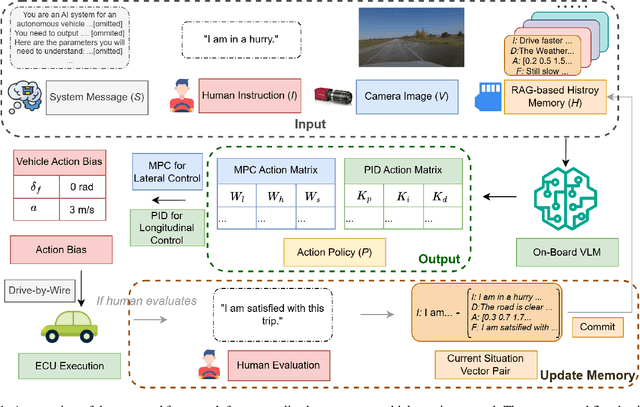 Figure 1 for On-Board Vision-Language Models for Personalized Autonomous Vehicle Motion Control: System Design and Real-World Validation