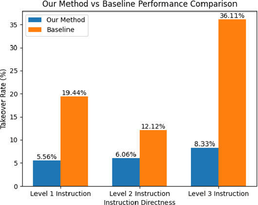 Figure 4 for On-Board Vision-Language Models for Personalized Autonomous Vehicle Motion Control: System Design and Real-World Validation