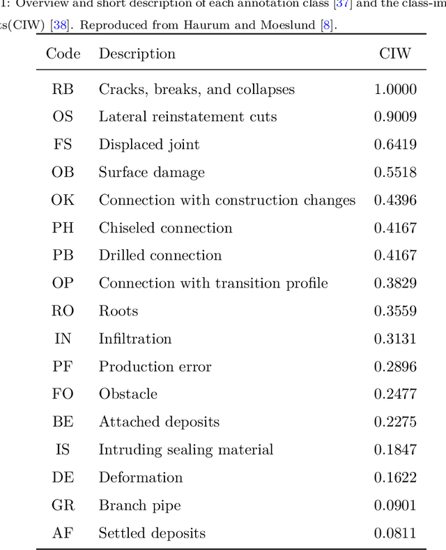 Figure 2 for Multi-label Sewer Pipe Defect Recognition with Mask Attention Feature Enhancement and Label Correlation Learning