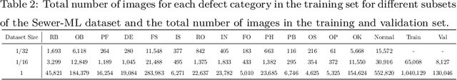 Figure 4 for Multi-label Sewer Pipe Defect Recognition with Mask Attention Feature Enhancement and Label Correlation Learning