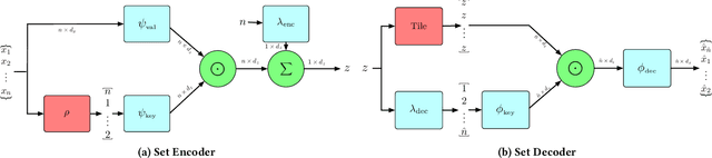 Figure 1 for Permutation-Invariant Set Autoencoders with Fixed-Size Embeddings for Multi-Agent Learning