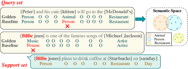 Figure 1 for A Prototypical Semantic Decoupling Method via Joint Contrastive Learning for Few-Shot Name Entity Recognition