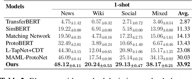 Figure 4 for A Prototypical Semantic Decoupling Method via Joint Contrastive Learning for Few-Shot Name Entity Recognition