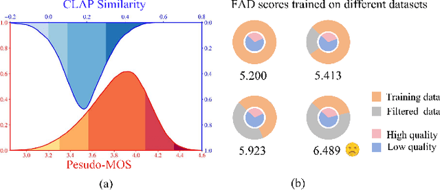 Figure 1 for Quality-aware Masked Diffusion Transformer for Enhanced Music Generation