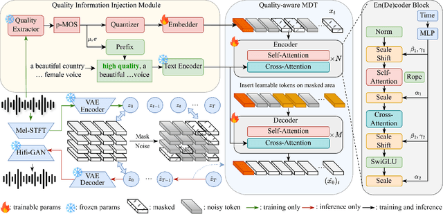 Figure 3 for Quality-aware Masked Diffusion Transformer for Enhanced Music Generation