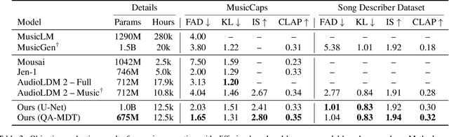 Figure 4 for Quality-aware Masked Diffusion Transformer for Enhanced Music Generation