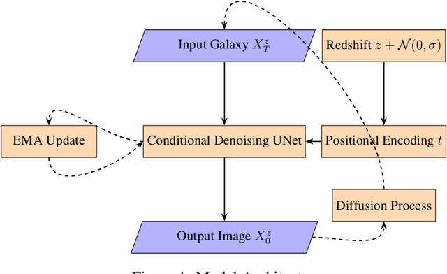 Figure 1 for Learning the Evolution of Physical Structure of Galaxies via Diffusion Models