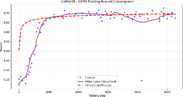 Figure 2 for Predictive Scaling Laws for Efficient GRPO Training of Large Reasoning Models
