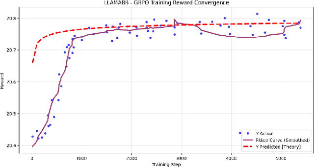 Figure 3 for Predictive Scaling Laws for Efficient GRPO Training of Large Reasoning Models