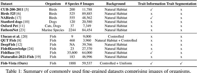 Figure 2 for Fish-Vista: A Multi-Purpose Dataset for Understanding & Identification of Traits from Images