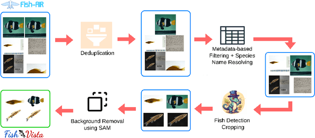 Figure 3 for Fish-Vista: A Multi-Purpose Dataset for Understanding & Identification of Traits from Images