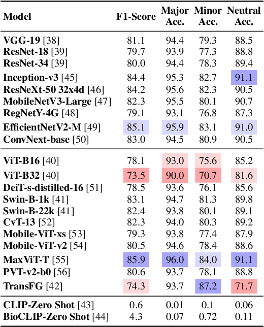 Figure 4 for Fish-Vista: A Multi-Purpose Dataset for Understanding & Identification of Traits from Images