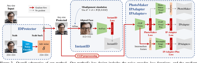 Figure 2 for IDProtector: An Adversarial Noise Encoder to Protect Against ID-Preserving Image Generation