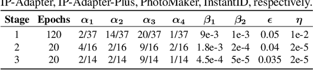 Figure 3 for IDProtector: An Adversarial Noise Encoder to Protect Against ID-Preserving Image Generation