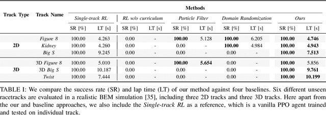 Figure 4 for Environment as Policy: Learning to Race in Unseen Tracks