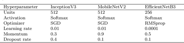 Figure 4 for A Hybrid Feature Fusion Deep Learning Framework for Leukemia Cancer Detection in Microscopic Blood Sample Using Gated Recurrent Unit and Uncertainty Quantification