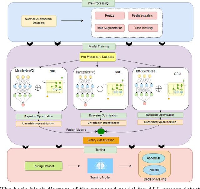 Figure 2 for A Hybrid Feature Fusion Deep Learning Framework for Leukemia Cancer Detection in Microscopic Blood Sample Using Gated Recurrent Unit and Uncertainty Quantification