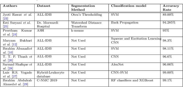 Figure 1 for A Hybrid Feature Fusion Deep Learning Framework for Leukemia Cancer Detection in Microscopic Blood Sample Using Gated Recurrent Unit and Uncertainty Quantification