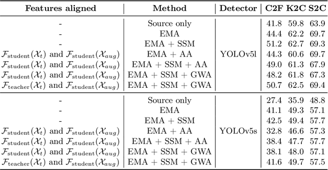 Figure 4 for Source-Free Domain Adaptation for YOLO Object Detection