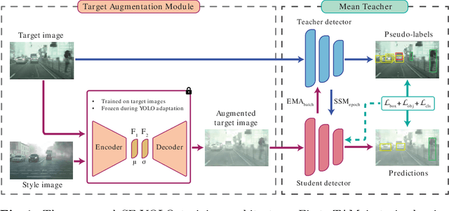 Figure 2 for Source-Free Domain Adaptation for YOLO Object Detection