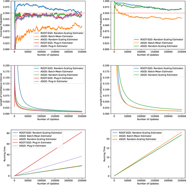 Figure 1 for Covariance Estimators for the ROOT-SGD Algorithm in Online Learning