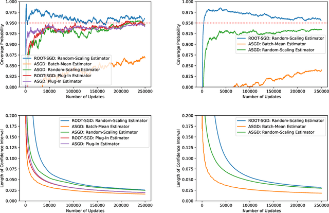 Figure 3 for Covariance Estimators for the ROOT-SGD Algorithm in Online Learning