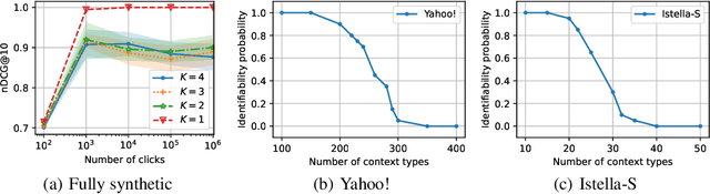 Figure 3 for Identifiability Matters: Revealing the Hidden Recoverable Condition in Unbiased Learning to Rank