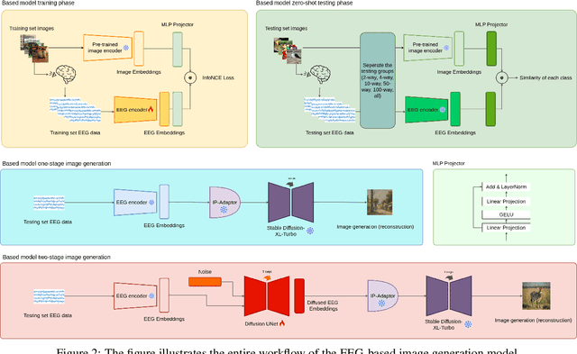 Figure 3 for NECOMIMI: Neural-Cognitive Multimodal EEG-informed Image Generation with Diffusion Models