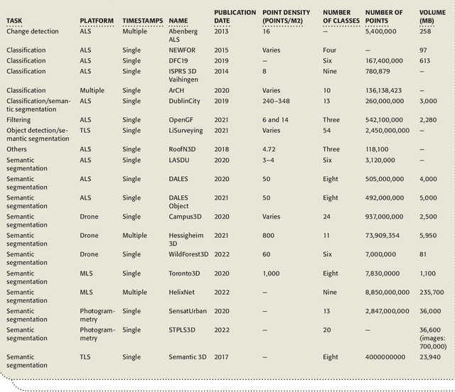 Figure 2 for There Are No Data Like More Data- Datasets for Deep Learning in Earth Observation