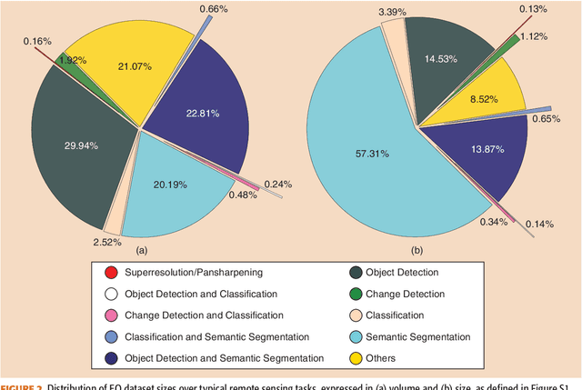 Figure 3 for There Are No Data Like More Data- Datasets for Deep Learning in Earth Observation