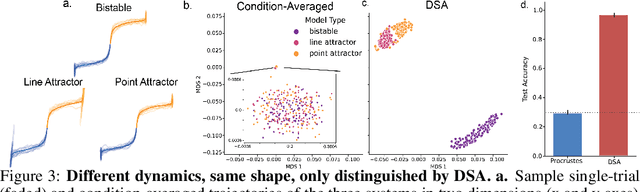 Figure 3 for Beyond Geometry: Comparing the Temporal Structure of Computation in Neural Circuits with Dynamical Similarity Analysis
