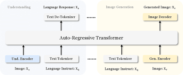 Figure 3 for Janus: Decoupling Visual Encoding for Unified Multimodal Understanding and Generation