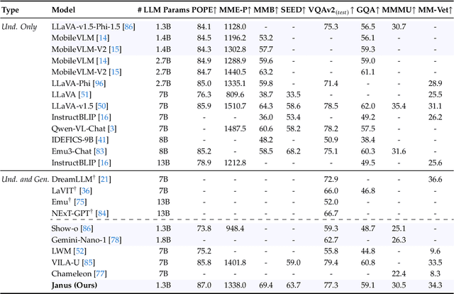 Figure 4 for Janus: Decoupling Visual Encoding for Unified Multimodal Understanding and Generation