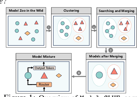 Figure 1 for Model-GLUE: Democratized LLM Scaling for A Large Model Zoo in the Wild