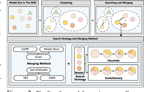 Figure 3 for Model-GLUE: Democratized LLM Scaling for A Large Model Zoo in the Wild