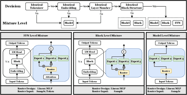 Figure 4 for Model-GLUE: Democratized LLM Scaling for A Large Model Zoo in the Wild