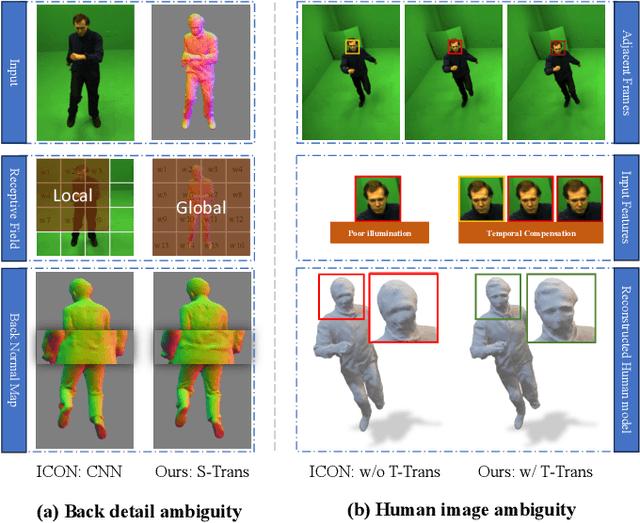 Figure 1 for Disambiguating Monocular Reconstruction of 3D Clothed Human with Spatial-Temporal Transformer