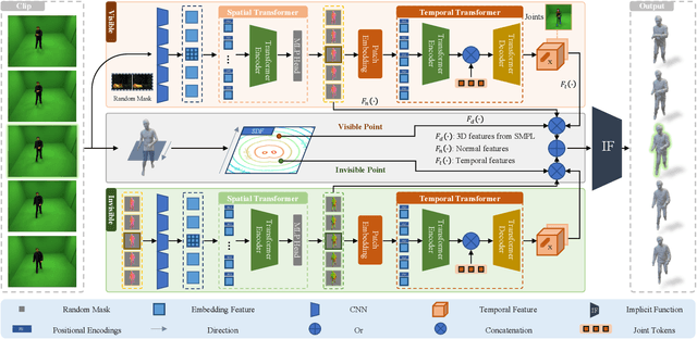 Figure 2 for Disambiguating Monocular Reconstruction of 3D Clothed Human with Spatial-Temporal Transformer