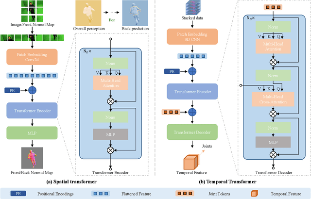 Figure 3 for Disambiguating Monocular Reconstruction of 3D Clothed Human with Spatial-Temporal Transformer