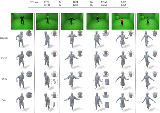 Figure 4 for Disambiguating Monocular Reconstruction of 3D Clothed Human with Spatial-Temporal Transformer