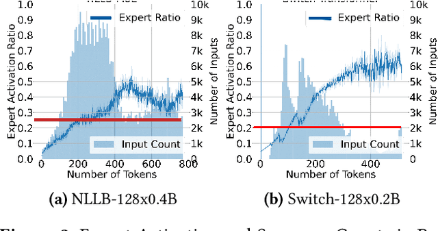 Figure 3 for MoE-Infinity: Activation-Aware Expert Offloading for Efficient MoE Serving