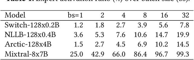 Figure 2 for MoE-Infinity: Activation-Aware Expert Offloading for Efficient MoE Serving