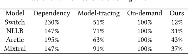 Figure 4 for MoE-Infinity: Activation-Aware Expert Offloading for Efficient MoE Serving