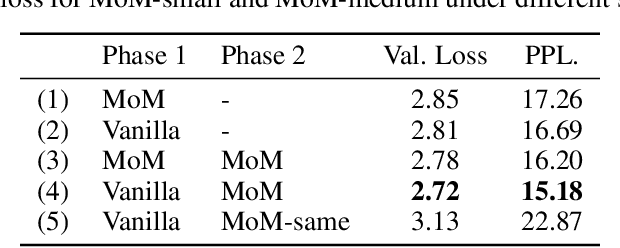 Figure 4 for Mixture-of-Modules: Reinventing Transformers as Dynamic Assemblies of Modules